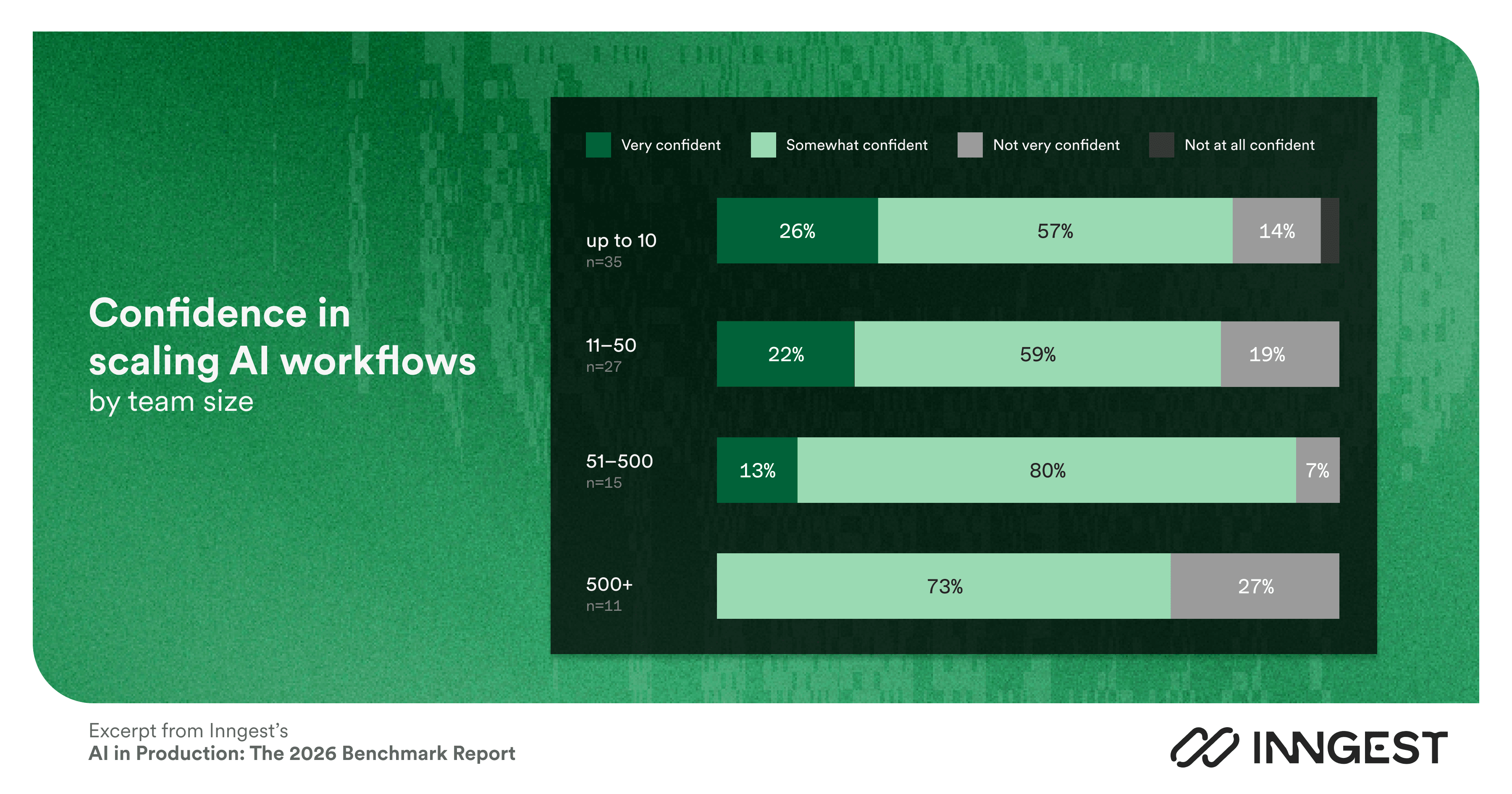 Most AI teams aren’t confident that their stack can scale
